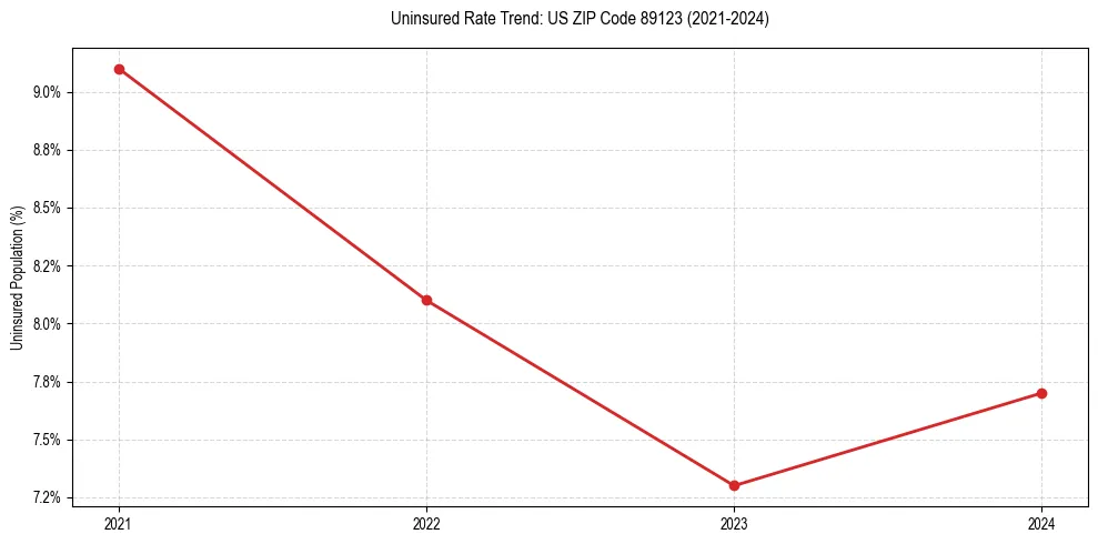 Uninsured trend chart for US ZIP Code 89123