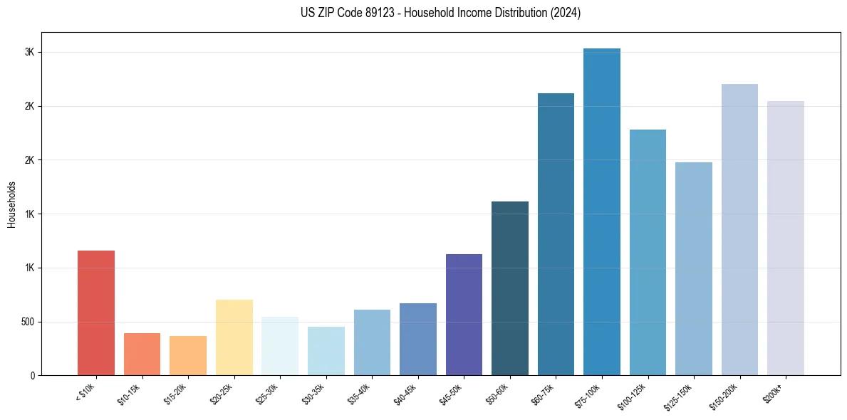 Income Distribution for 