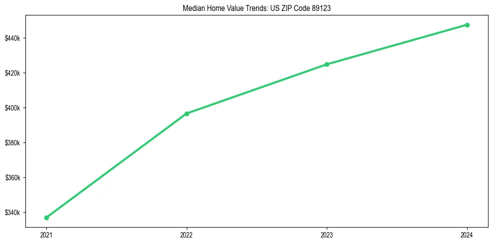 Median property value trends in 