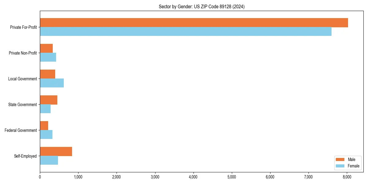 Employment sector breakdown by gender in 