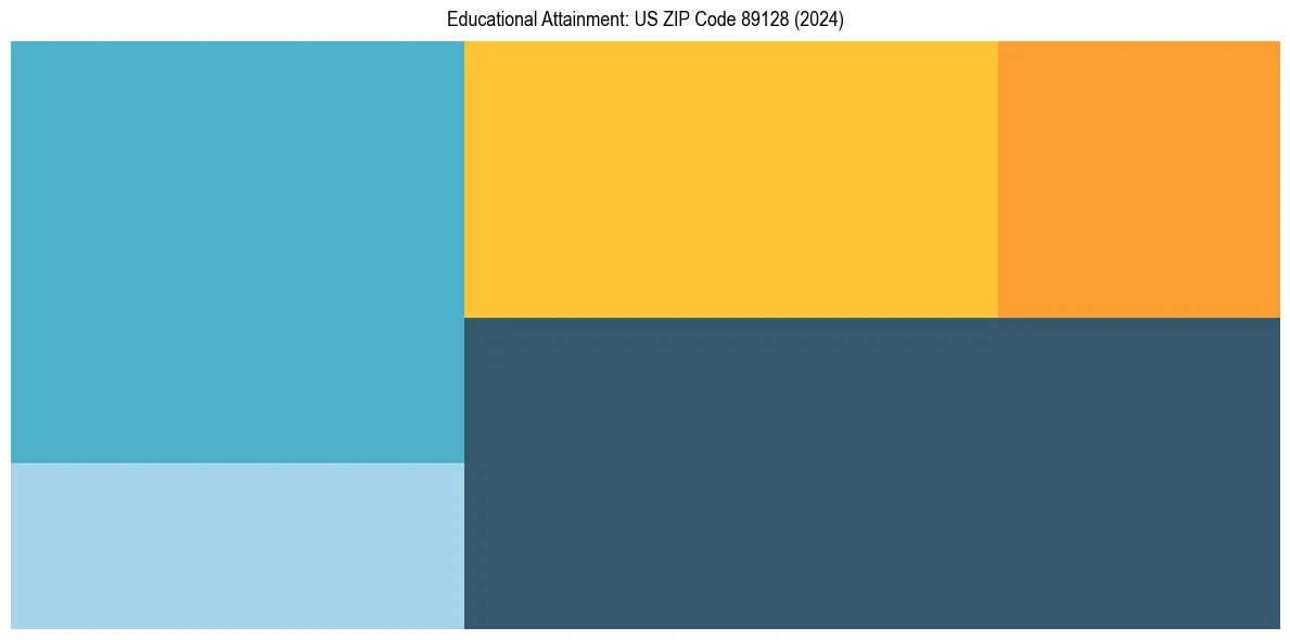 Education Treemap for  in 2024