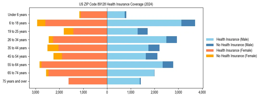 Health insurance pyramid for US ZIP Code 89128