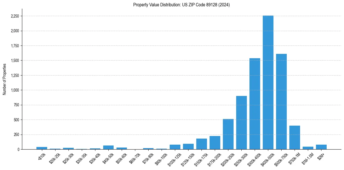 Value Distribution for 
