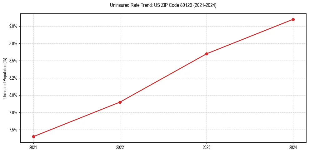 Uninsured trend chart for US ZIP Code 89129