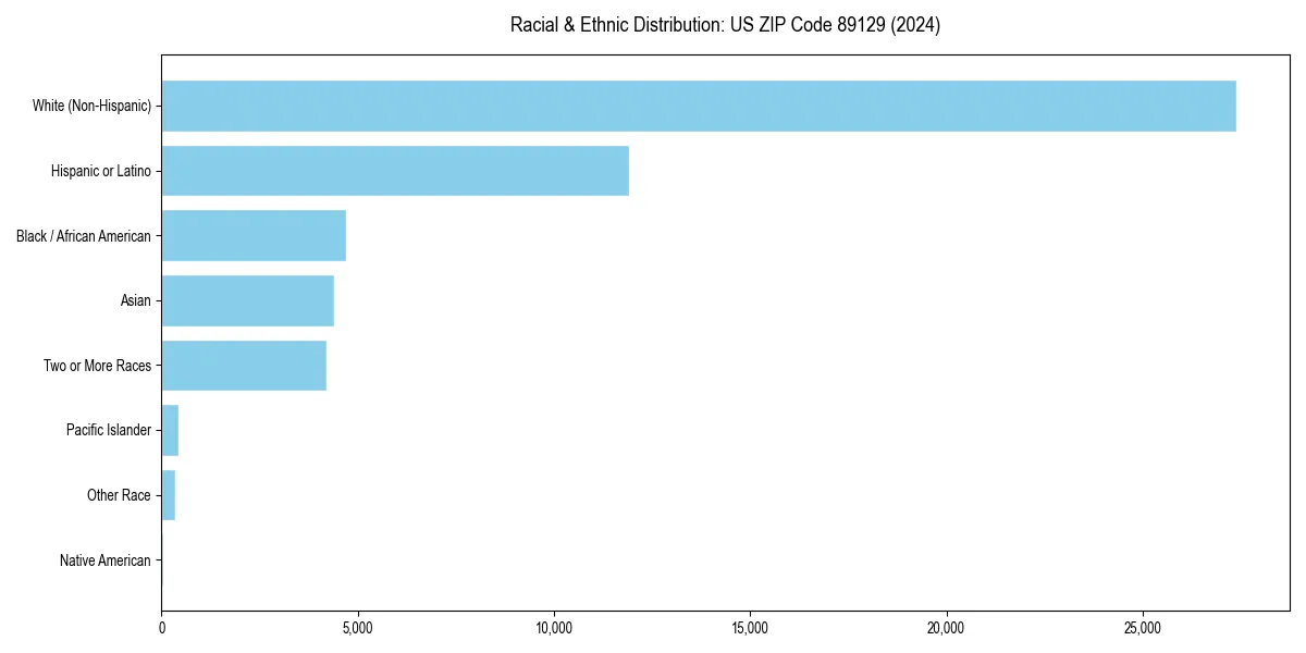 Bar chart showing racial distribution in  for 2024