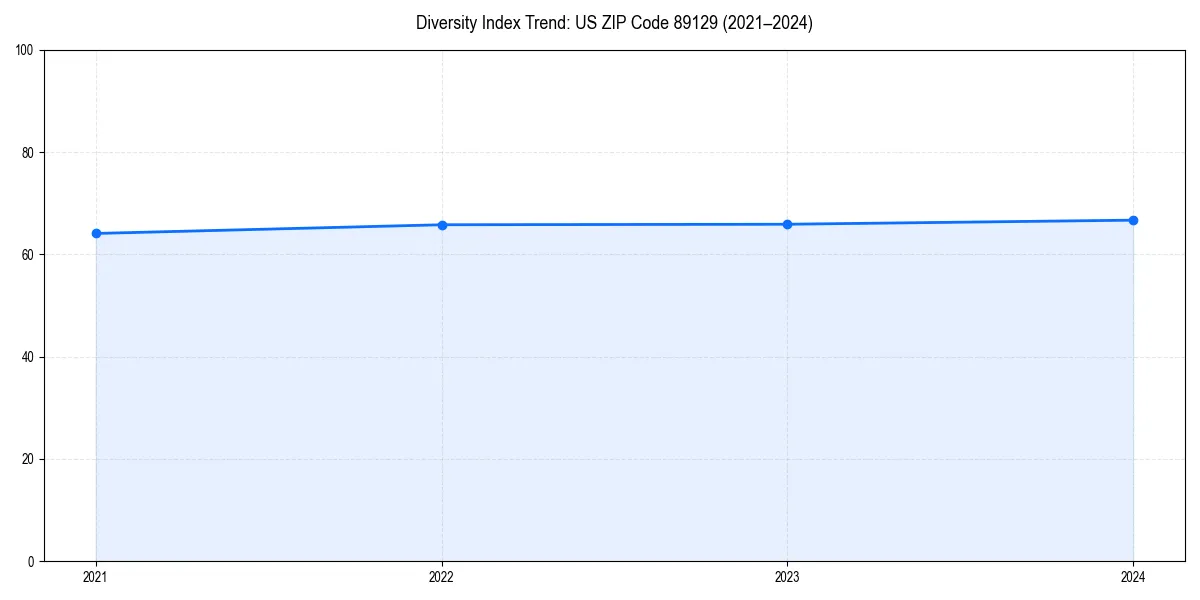 Line chart showing diversity index trends for 
