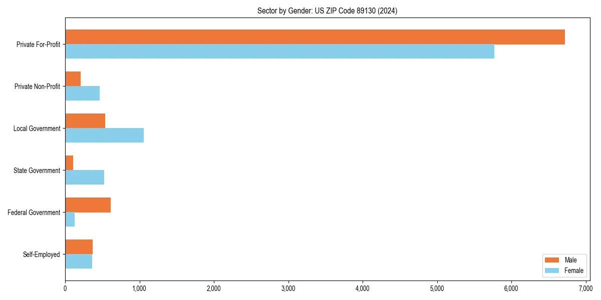 Employment sector breakdown by gender in 
