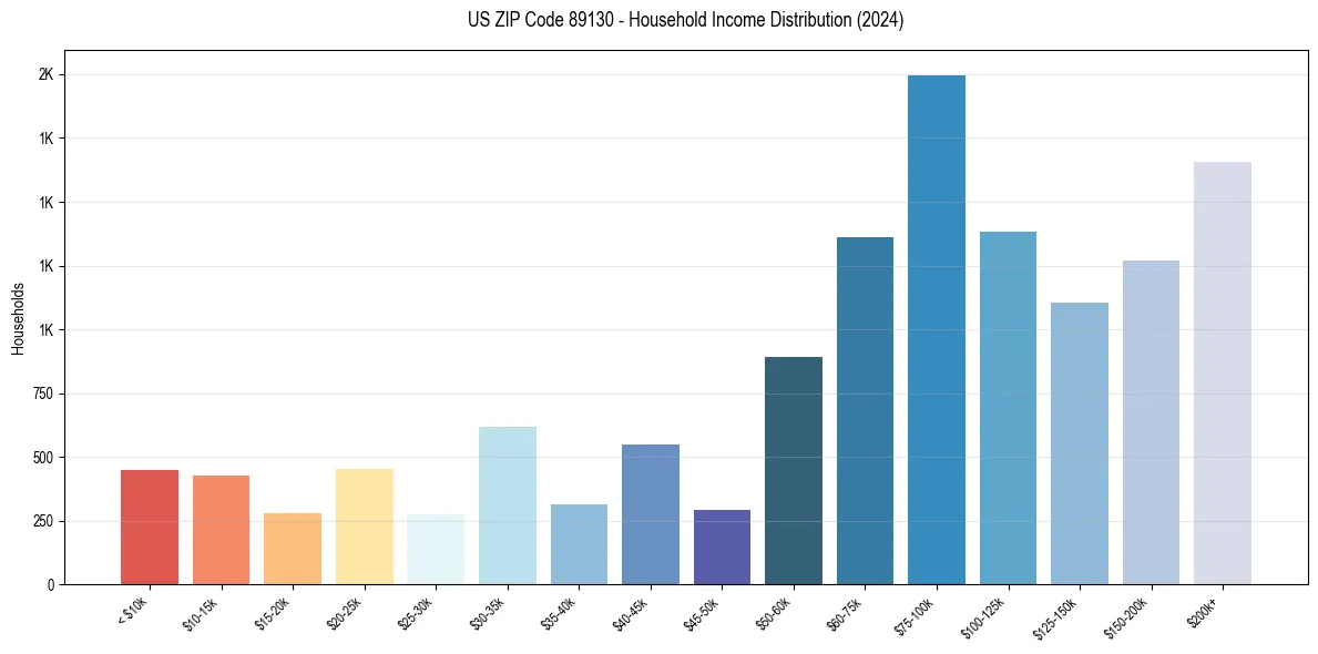 Income Distribution for 