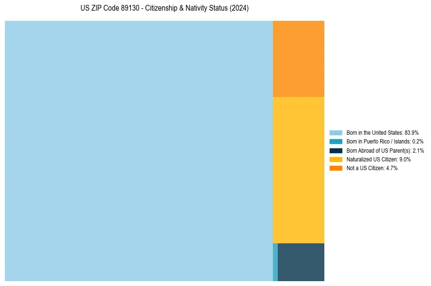Nativity Treemap for 
