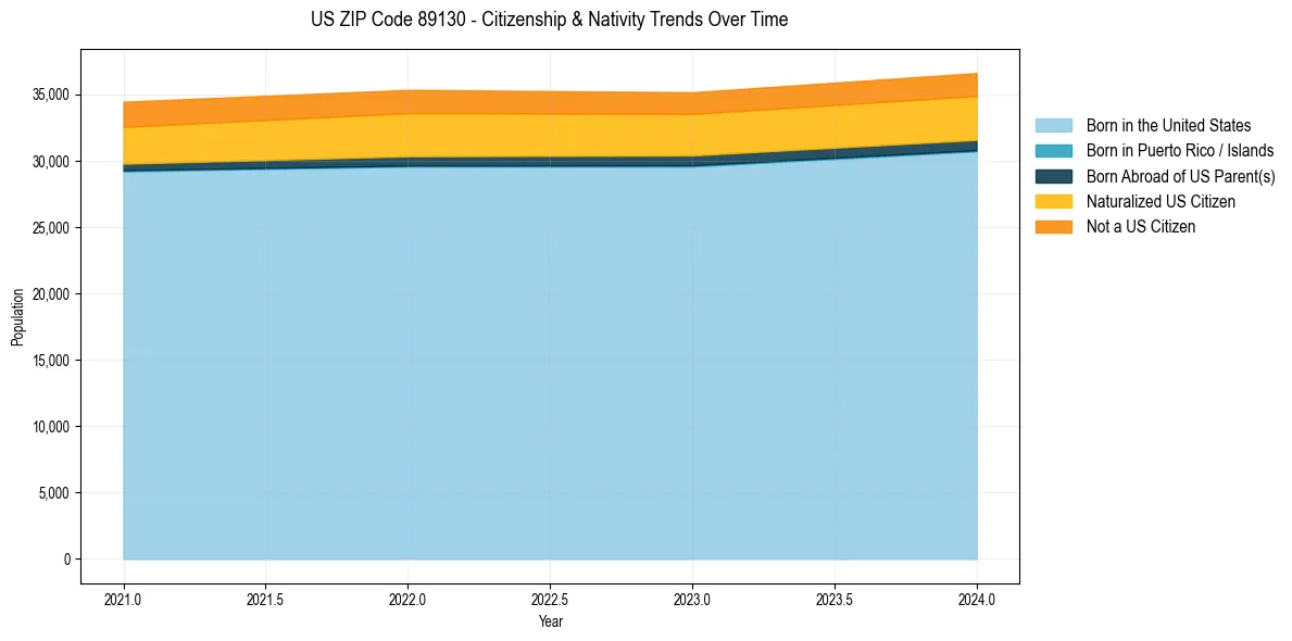 Historical nativity trends for 