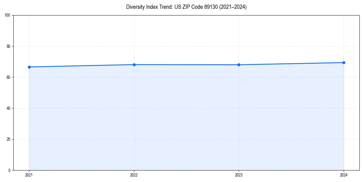 Line chart showing diversity index trends for 