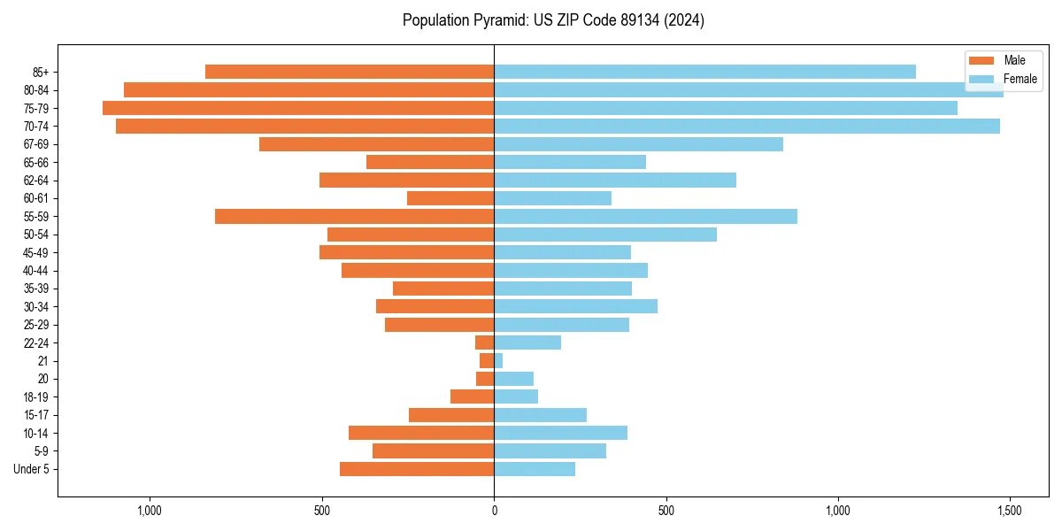 Population pyramid for 