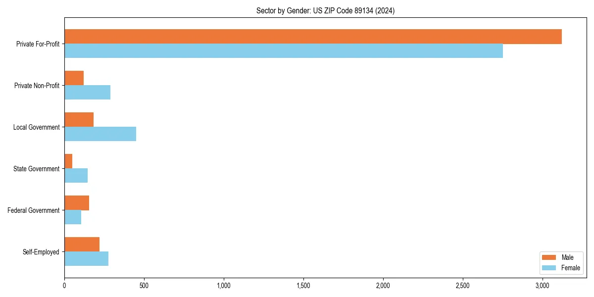 Employment sector breakdown by gender in 