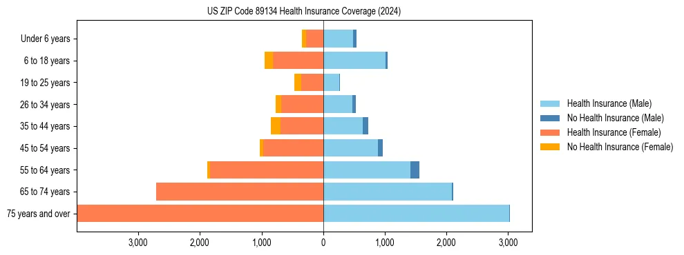 Health insurance pyramid for US ZIP Code 89134