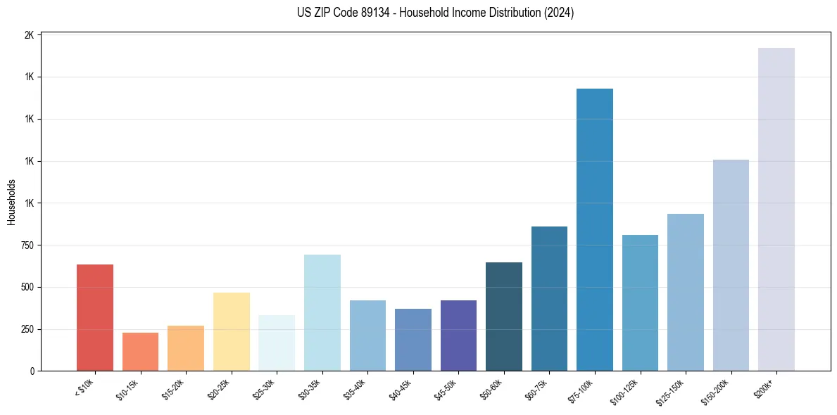 Income Distribution for 
