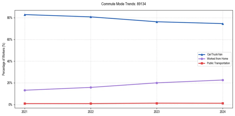 Transportation trends in US ZIP Code 89134