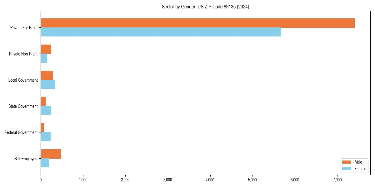 Employment sector breakdown by gender in 
