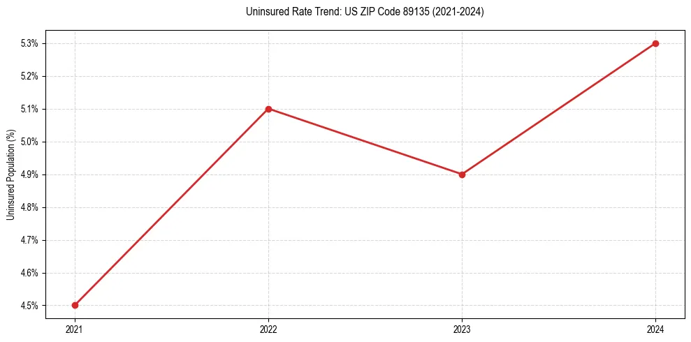 Uninsured trend chart for US ZIP Code 89135