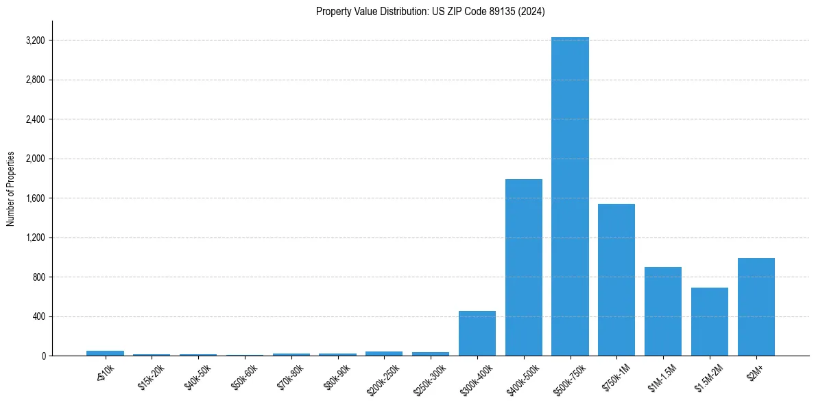 Value Distribution for 