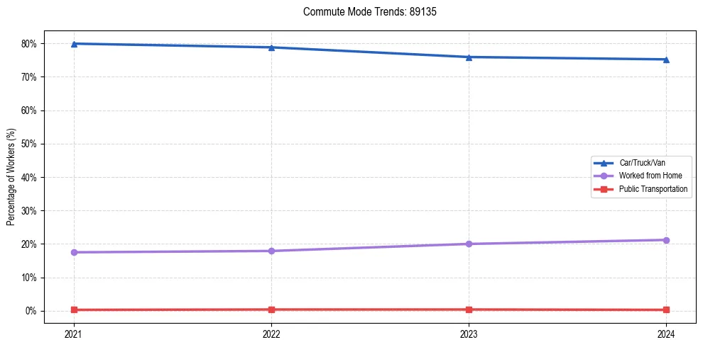 Transportation trends in US ZIP Code 89135
