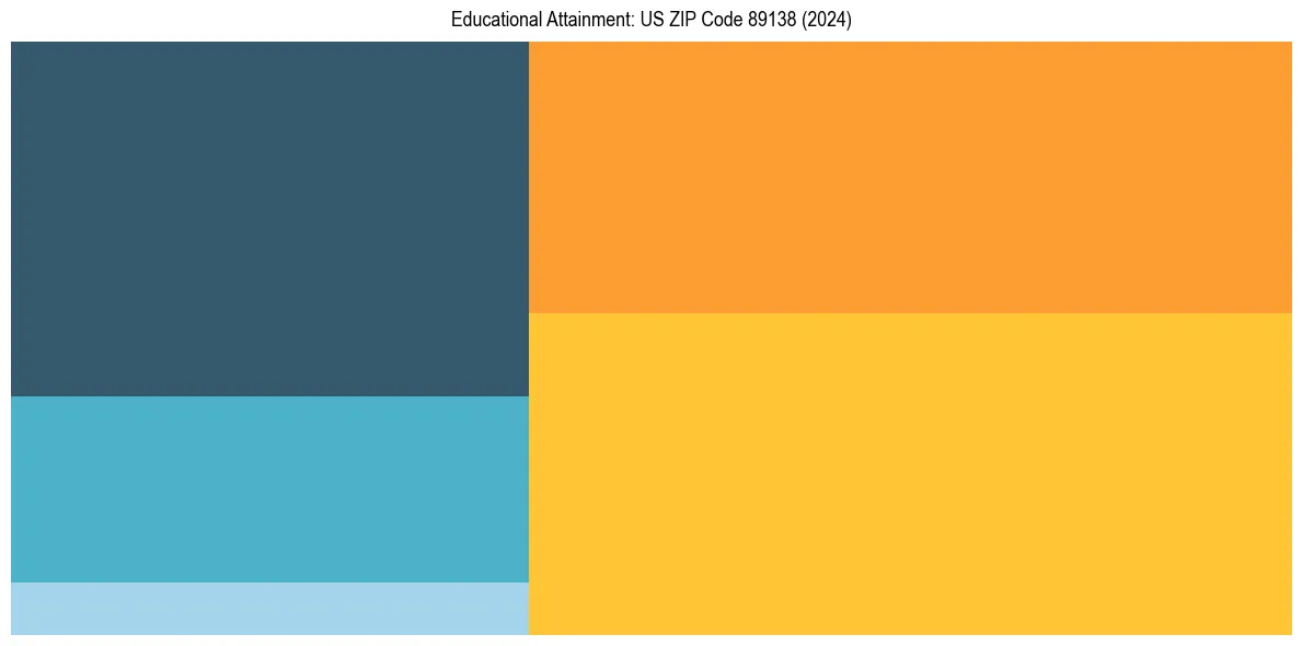 Education Treemap for  in 2024