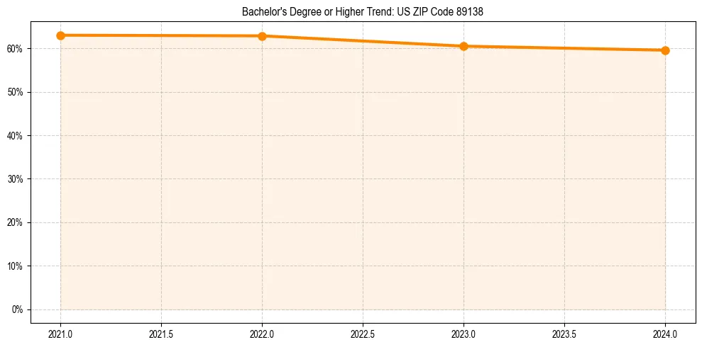Trend chart showing bachelor degree growth in 