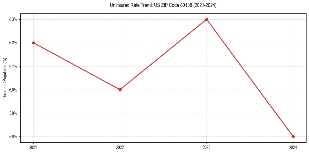 Uninsured trend chart for US ZIP Code 89138
