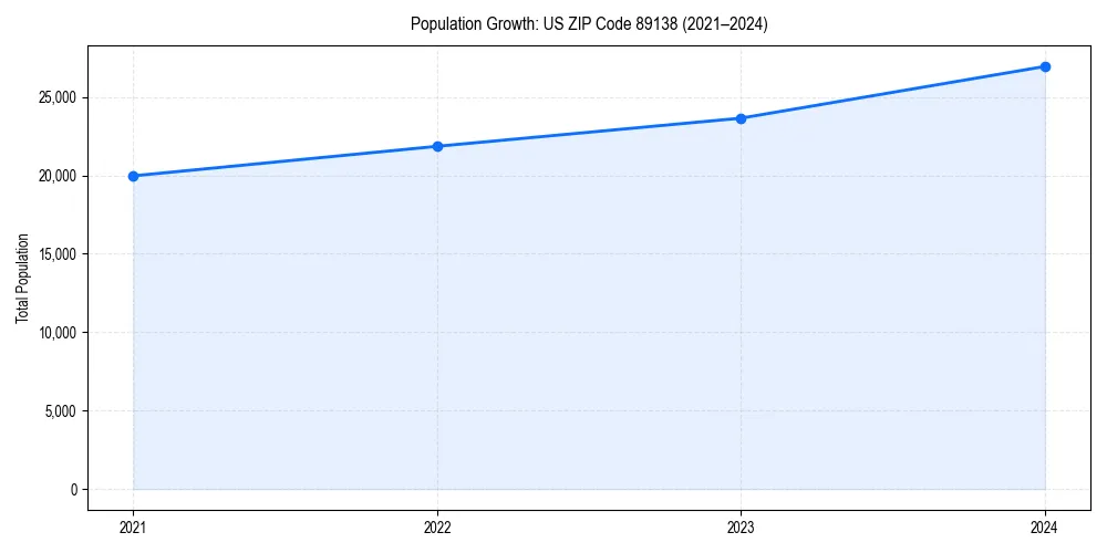 Population trends in 