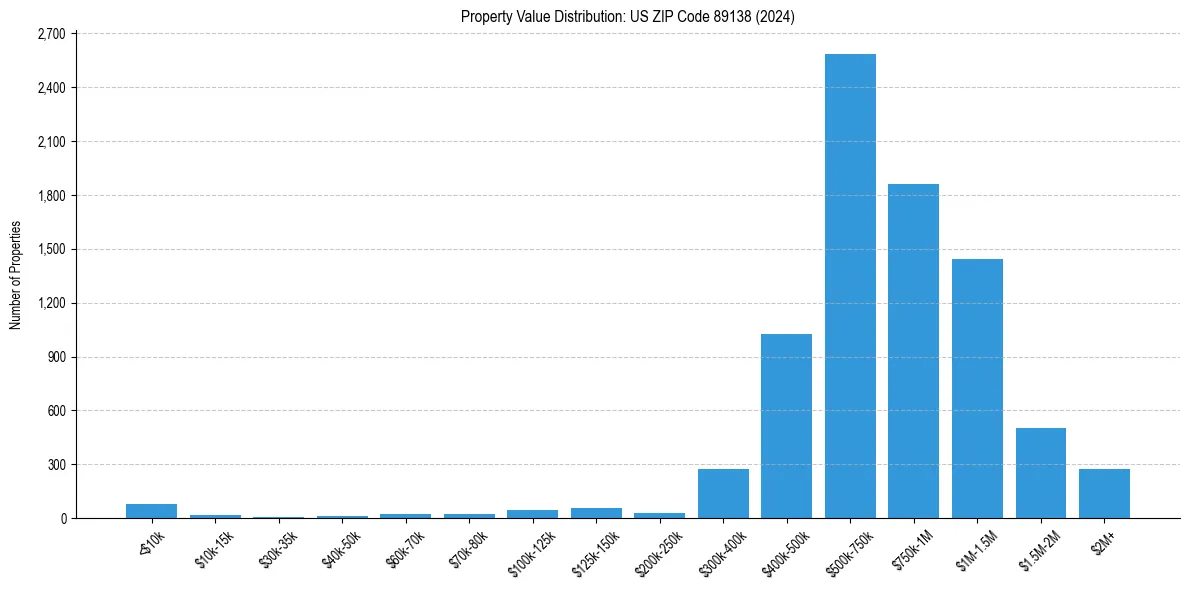 Value Distribution for 