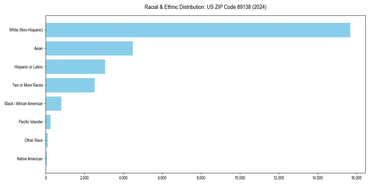 Bar chart showing racial distribution in  for 2024