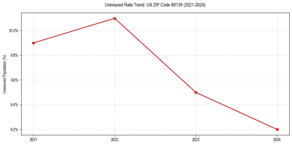 Uninsured trend chart for US ZIP Code 89139