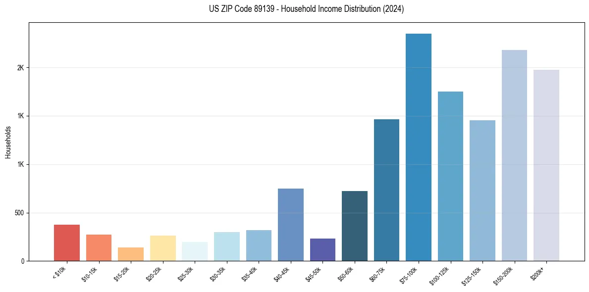 Income Distribution for 