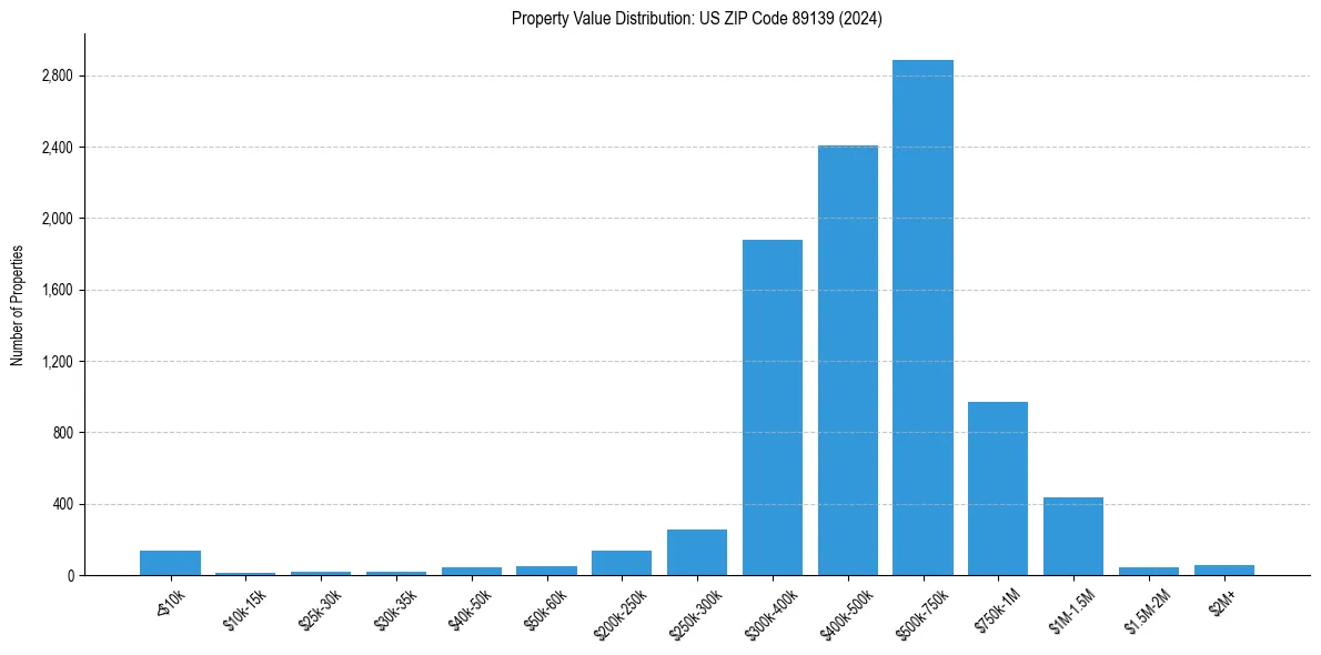 Value Distribution for 
