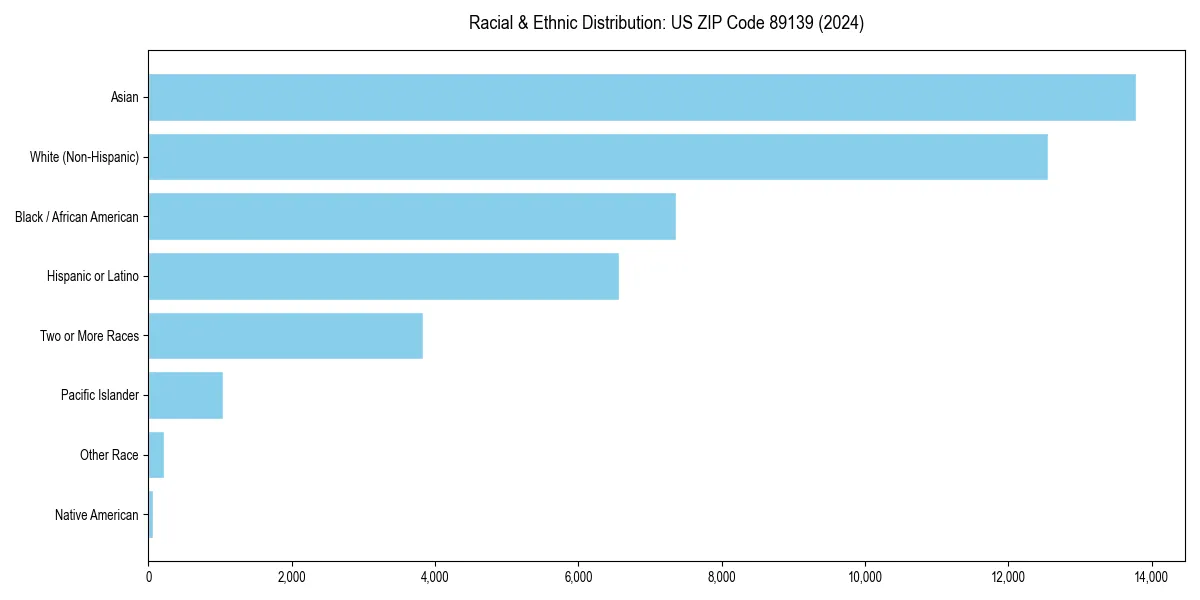Bar chart showing racial distribution in  for 2024