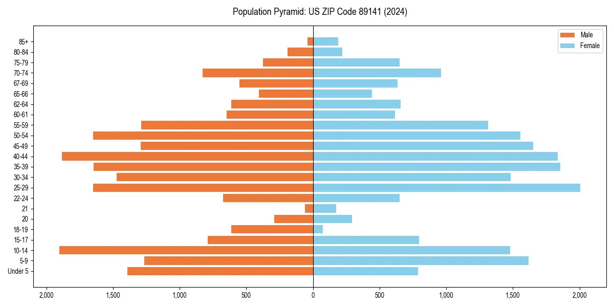 Population pyramid for 