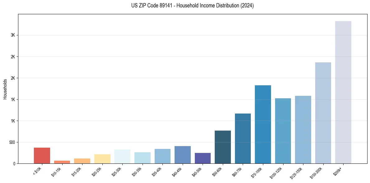 Income Distribution for 