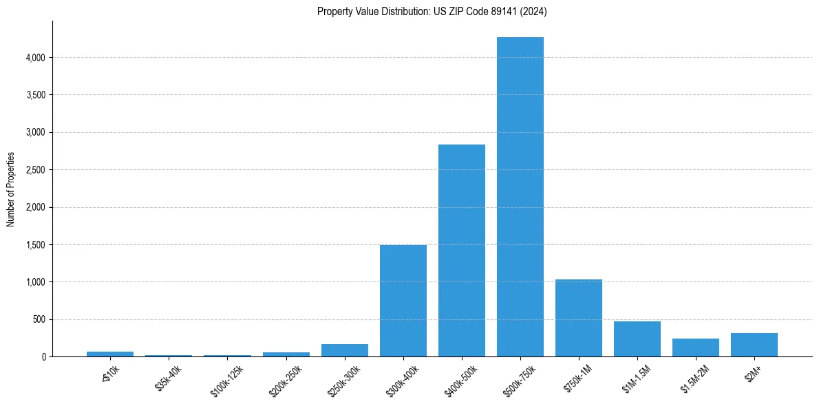 Value Distribution for 