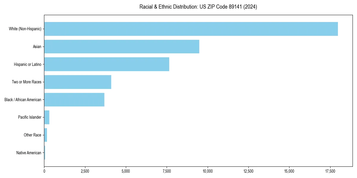 Bar chart showing racial distribution in  for 2024