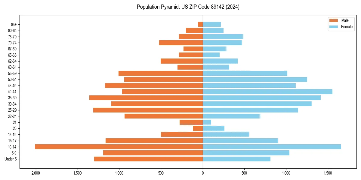Population pyramid for 