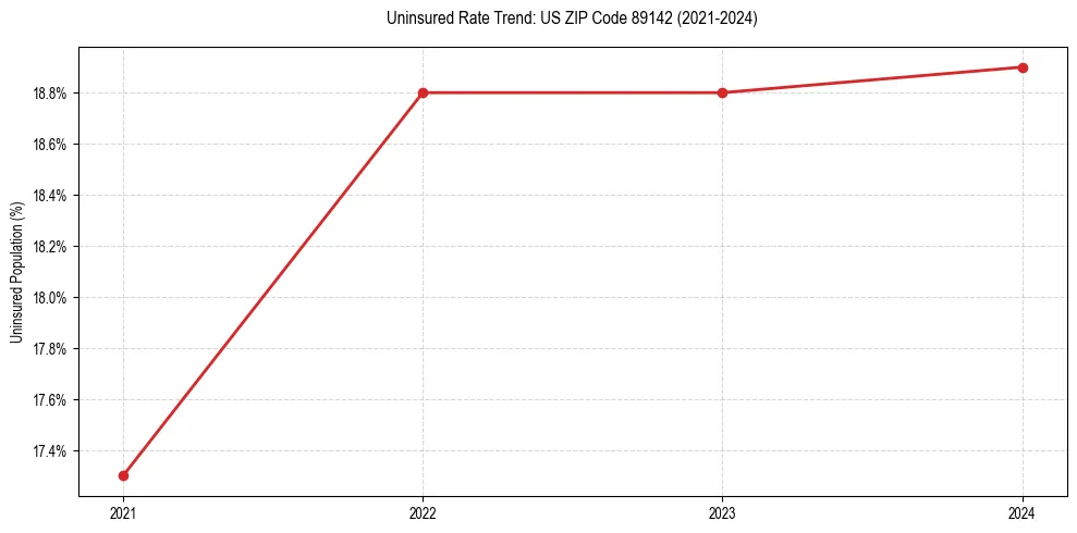 Uninsured trend chart for US ZIP Code 89142