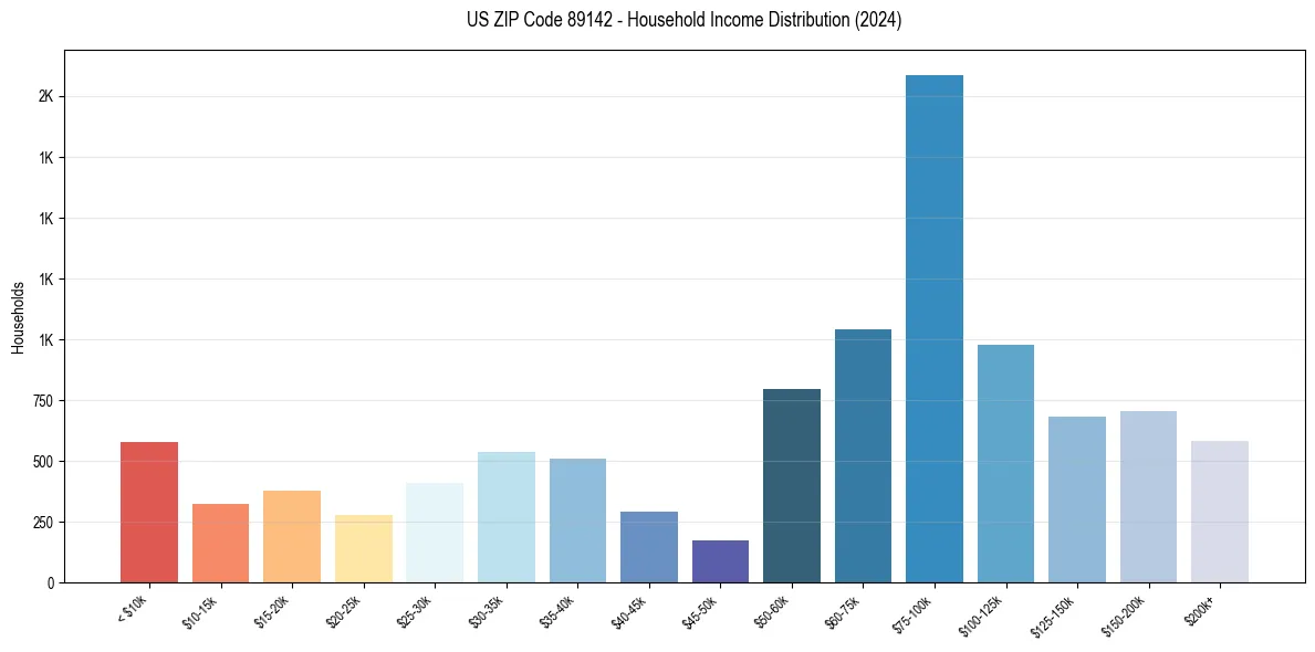 Income Distribution for 