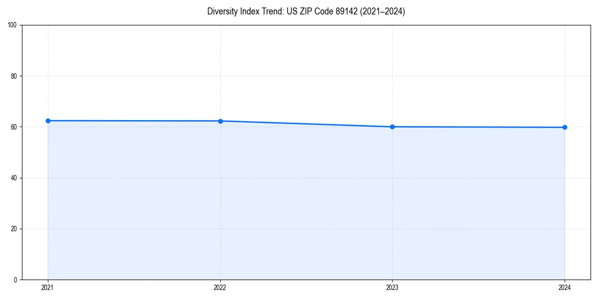 Line chart showing diversity index trends for 