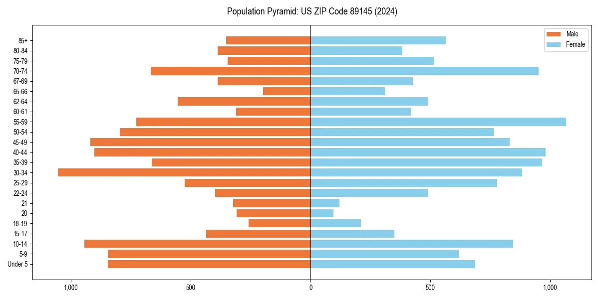 Population pyramid for 