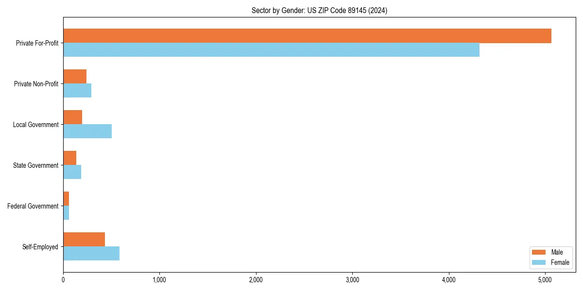 Employment sector breakdown by gender in 