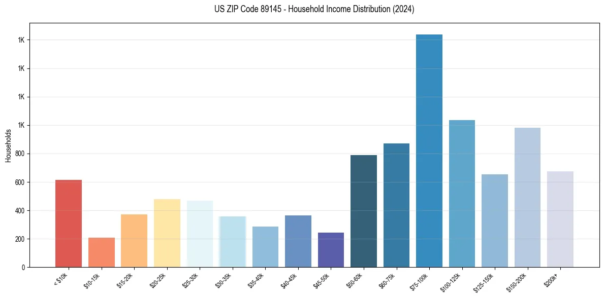 Income Distribution for 