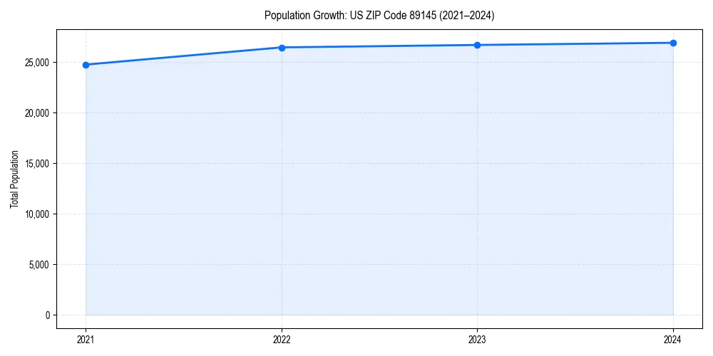 Population trends in 