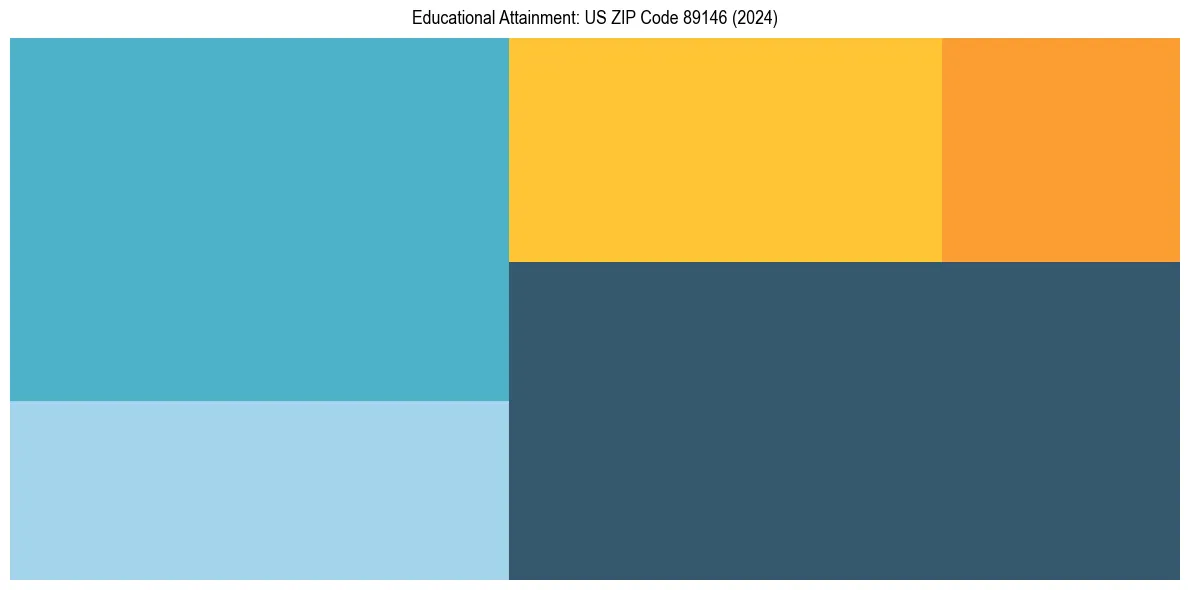 Education Treemap for  in 2024