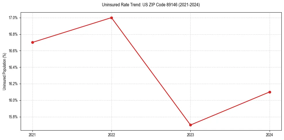Uninsured trend chart for US ZIP Code 89146