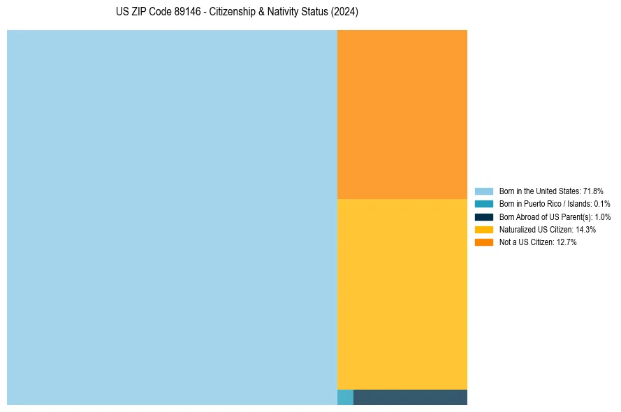 Nativity Treemap for 