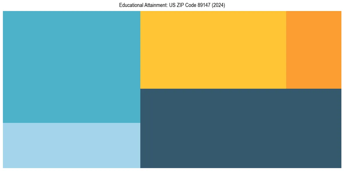 Education Treemap for  in 2024